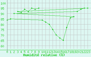 Courbe de l'humidit relative pour Dole-Tavaux (39)