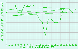 Courbe de l'humidit relative pour Anglars St-Flix(12)