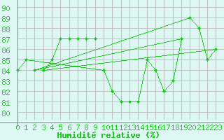 Courbe de l'humidit relative pour Paris Saint-Germain-des-Prs (75)