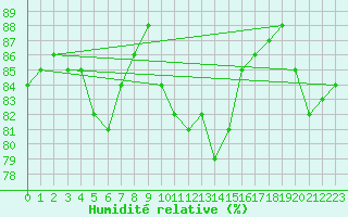 Courbe de l'humidit relative pour Johnstown Castle