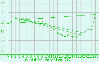 Courbe de l'humidit relative pour Jussy (02)