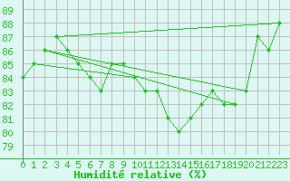Courbe de l'humidit relative pour Haegen (67)