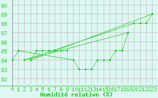 Courbe de l'humidit relative pour Baye (51)