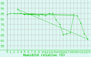 Courbe de l'humidit relative pour Capo Caccia