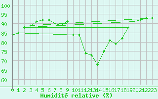 Courbe de l'humidit relative pour Saint-Brevin (44)