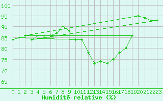 Courbe de l'humidit relative pour Saint-Hubert (Be)