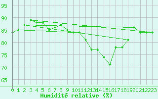 Courbe de l'humidit relative pour Sallles d'Aude (11)