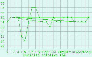 Courbe de l'humidit relative pour Schleiz