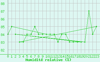 Courbe de l'humidit relative pour Valleroy (54)