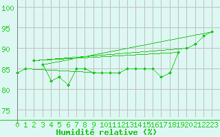 Courbe de l'humidit relative pour Chteaudun (28)