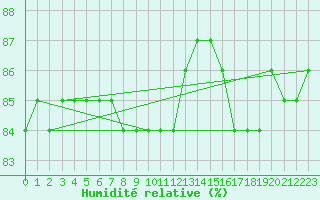 Courbe de l'humidit relative pour Boulaide (Lux)