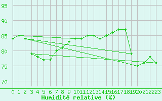 Courbe de l'humidit relative pour Orschwiller (67)