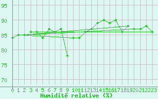Courbe de l'humidit relative pour Les Eplatures - La Chaux-de-Fonds (Sw)