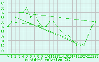 Courbe de l'humidit relative pour Santander (Esp)