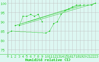 Courbe de l'humidit relative pour Sherkin Island