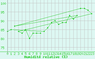 Courbe de l'humidit relative pour Holzkirchen