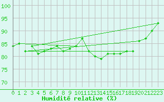 Courbe de l'humidit relative pour Amiens - Dury (80)