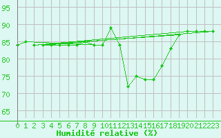 Courbe de l'humidit relative pour Hohrod (68)