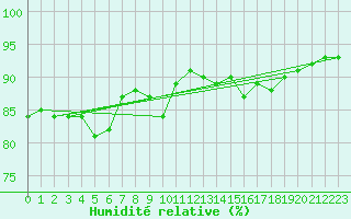 Courbe de l'humidit relative pour Als (30)