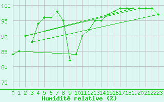 Courbe de l'humidit relative pour Thorney Island