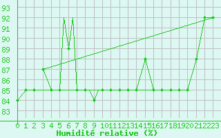 Courbe de l'humidit relative pour Petrozavodsk