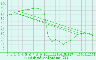 Courbe de l'humidit relative pour Humain (Be)