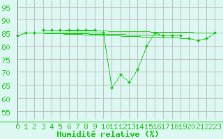 Courbe de l'humidit relative pour Hohrod (68)