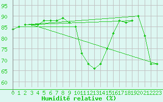 Courbe de l'humidit relative pour Dachsberg-Wolpadinge