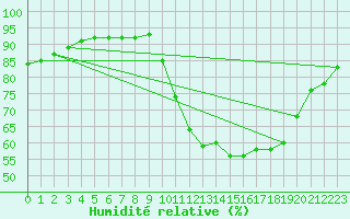Courbe de l'humidit relative pour Saint-Martial-de-Vitaterne (17)