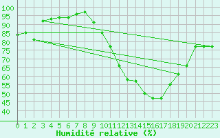 Courbe de l'humidit relative pour Dijon / Longvic (21)