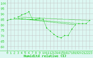 Courbe de l'humidit relative pour Rioux Martin (16)