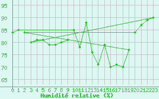 Courbe de l'humidit relative pour Roches Point