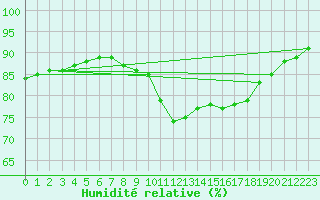 Courbe de l'humidit relative pour Lorient (56)