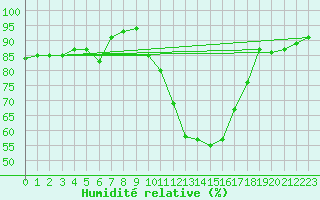 Courbe de l'humidit relative pour Brive-Laroche (19)