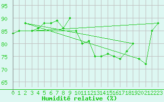 Courbe de l'humidit relative pour Landser (68)