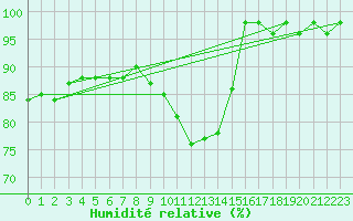 Courbe de l'humidit relative pour Baruth