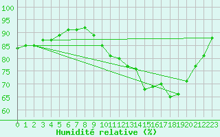 Courbe de l'humidit relative pour Belle-Isle-en-Terre (22)