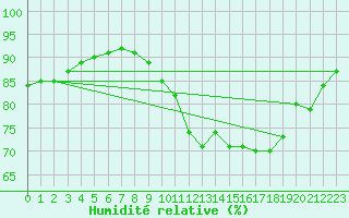 Courbe de l'humidit relative pour Seltz (67)