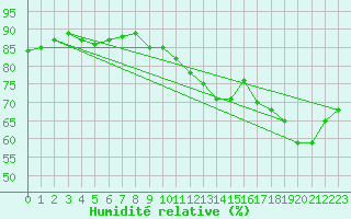 Courbe de l'humidit relative pour Ste (34)