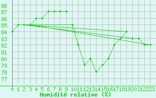 Courbe de l'humidit relative pour Bellengreville (14)