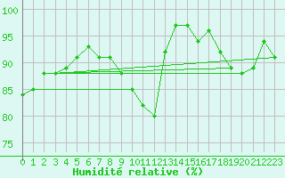 Courbe de l'humidit relative pour Retie (Be)