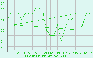 Courbe de l'humidit relative pour Sallanches (74)
