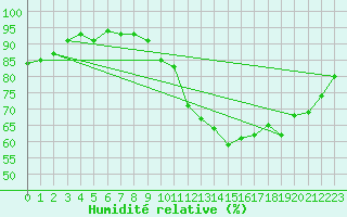 Courbe de l'humidit relative pour Hd-Bazouges (35)