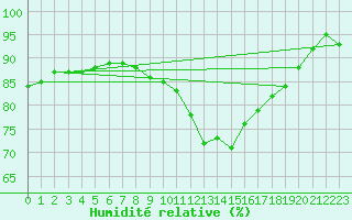Courbe de l'humidit relative pour Melun (77)