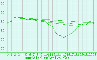 Courbe de l'humidit relative pour Pointe de Chassiron (17)