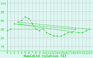 Courbe de l'humidit relative pour Biache-Saint-Vaast (62)
