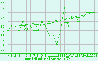 Courbe de l'humidit relative pour Ile d'Yeu - Saint-Sauveur (85)