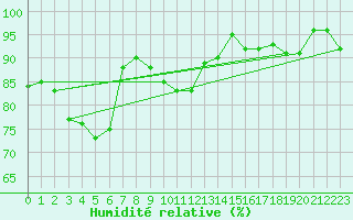 Courbe de l'humidit relative pour Kleine-Brogel (Be)