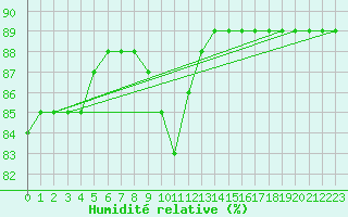 Courbe de l'humidit relative pour Tigery (91)