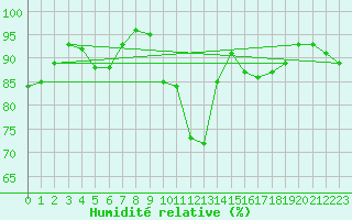 Courbe de l'humidit relative pour Angers-Beaucouz (49)